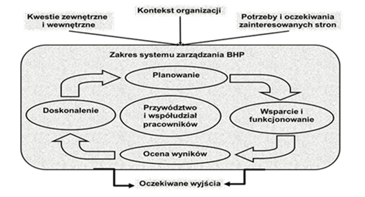 Model systemu zarządzania BHP według normy ISO 45001